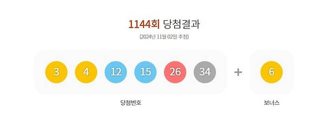 [서울=뉴시스] 2일 제1144회 동행복권 로또 추첨 결과 3, 4, 12, 15, 26, 34이 1등 당첨 번호로 결정됐다. 2등 보너스 번호는 6이다. (사진=동행복권 홈페이지 캡처) 2024.11.02. *재판매 및 DB 금지