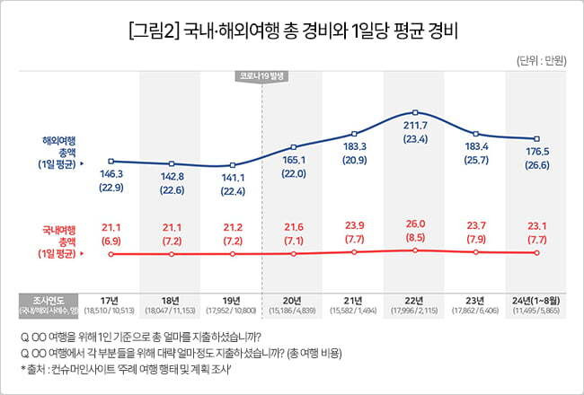 국내·해외여행 총 경비와 1일당 평균 경비. 컨슈머인사이트 제공