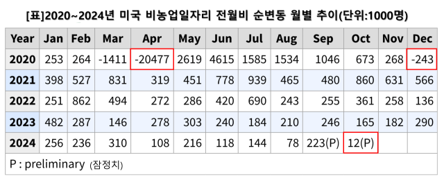 자료: 미 노동부