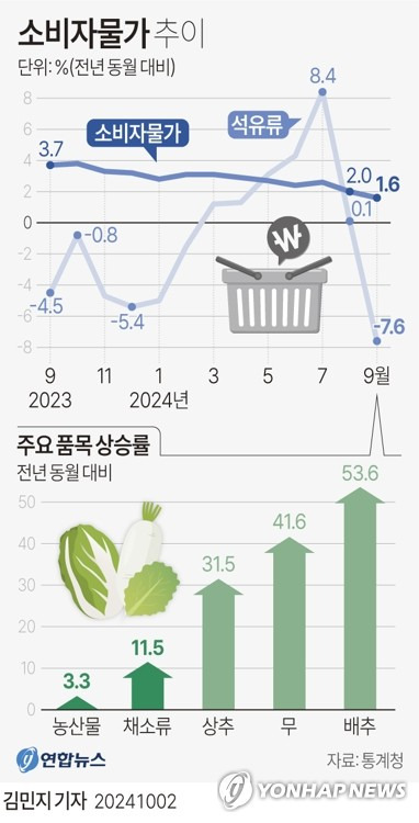 [그래픽] 소비자물가 추이 (서울=연합뉴스) 김민지 기자 = 석유류 물가가 하락세로 돌아서면서 소비자물가 상승률이 3년 6개월 만에 1%대에 진입했다.
    통계청이 2일 발표한 소비자물가 동향에 따르면 9월 소비자물가 지수는 114.65(2020년=100)로 작년 같은 달보다 1.6% 상승했다.
    minfo@yna.co.kr
    X(트위터) @yonhap_graphics  페이스북 tuney.kr/LeYN1