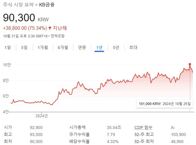 10월 31일 기준 KB금융은 1년 새 75.34%의 주가 상승률을 기록하고 있다. 역대 최고가를 기록한 10월 25일(10만1000원) 기준으로는 88% 오른 수치다. /구글증권 캡처