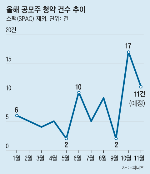 올 10월은 공모주 청약이 많아 큰 장(場)이 설 것이란 기대감이 높았다./그래픽=조선디자인랩 이민경