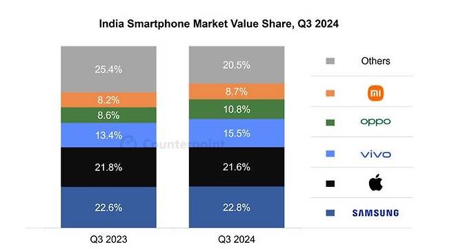삼성전자가 2024년 3분기 인도 스마트폰 시장에서 매출 점유율 1위를 기록했다.ⓒ삼성전자