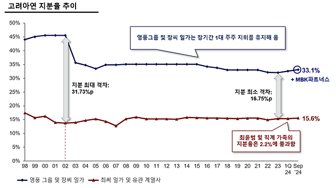 고려아연 지분율 추이. ⓒ영풍