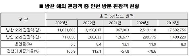 한국문화관광연구원 '2019~2023년 외래 관광객 조사'.