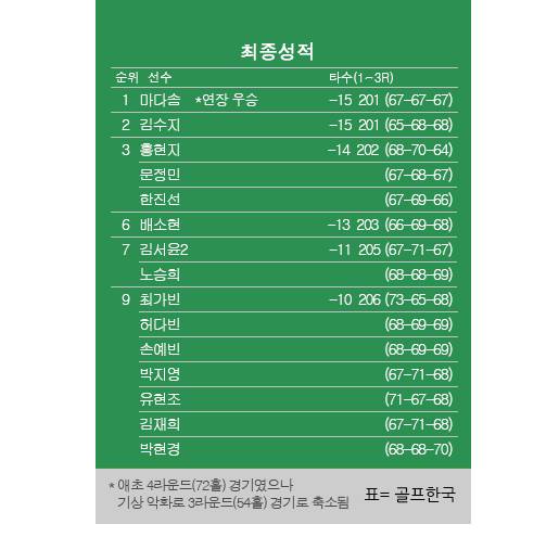 2024년 한국여자프로골프(KLPGA) 투어 에쓰오일(S-OIL) 챔피언십 최종순위. 마다솜 프로 우승, 김수지 2위, 문정민·한진선·홍현지 공동3위, 박현경·박지영·유현조 공동9위. 표=골프한국