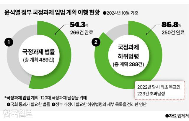 윤석열 정부 국정과제 입법 계획 이행 현황. 그래픽=이지원 기자