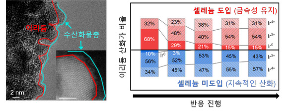 이리듐 산화는 이리듐 용출을 불러온다. 셀레늄을 도입했을 때 일정 시간 이후 산화가 억제되고 금속성이 유지됐다. [사진=KIST]