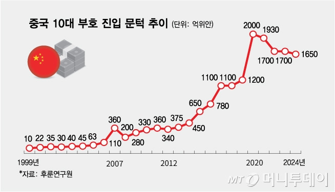 중국 10대 부호 진입 문턱 추이/그래픽=김다나