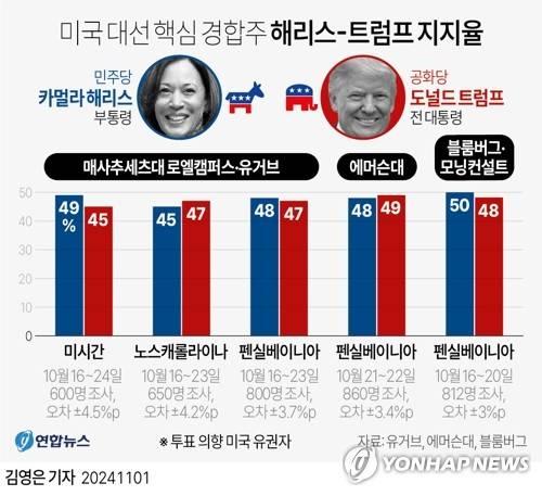 [그래픽] 미국 대선 핵심 경합주 해리스-트럼프 지지율 (서울=연합뉴스) 김영은 기자 = 미국 대선이 31일(현지시간)로 5일 앞으로 다가온 가운데 전국은 물론 주요 경합주에서 민주당 대선 후보인 카멀라 해리스 부통령과 공화당 대선 후보인 도널드 트럼프 전 대통령간 오차범위 내 초박빙 대결이 계속되고 있는 것으로 나타났다.
    0eun@yna.co.kr
    X(트위터) @yonhap_graphics  페이스북 tuney.kr/LeYN1