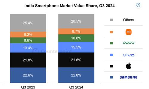 3분기 인도 스마트폰 시장 매출 비중 [카운터포인트리서치 제공. 재판매 및 DB 금지]