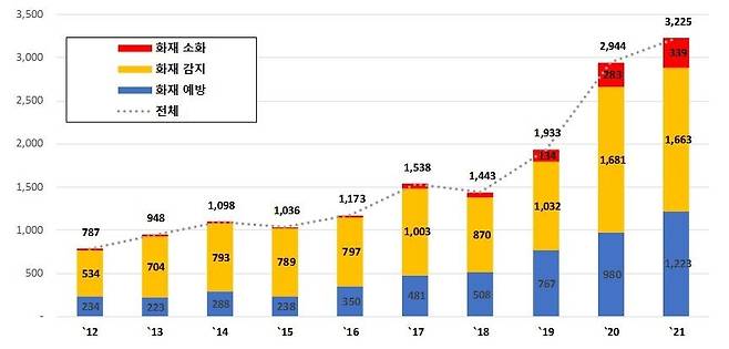 배터리 화재 안전 기술 유형별 특허출원 동향 [특허청 제공. 재판매 및 DB 금지]