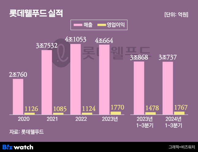 롯데웰푸드 실적 추이 /그래픽=비즈워치