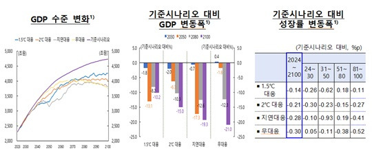 기후변화 대응 시나리오 별 GDP 수준 변화 (출처:한국은행)