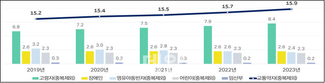 교통약자 인구 추이(백만명). (자료=국토교통부)