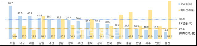 지역별 저상버스 보급률, 배차간격. (자료=국토교통부)