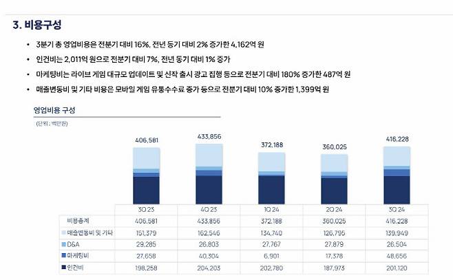 엔씨소프트 3분기 비용구성(사진=엔씨소프트)