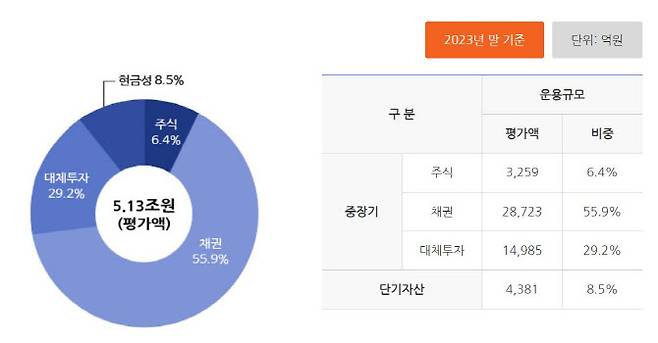 (자료=건설근로자공제회)