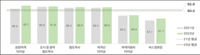 여객시설별 기준적합 설치율./국토부 제공