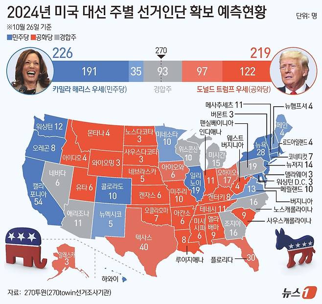 미국 대선이 이틀 앞으로 다가온 가운데 미국 아이오와주 여론조사에서 민주당 대선 후보인 카멀라 해리스 부통령이 우세한 것으로 나타났다. 아이오와주가 '트럼프 전 대통령의 텃밭'이라는 점을 고려할 때 해리스 부통령에겐 대선 승리로 가는 길에 예상 밖의 희소식이다. ⓒ News1 양혜림 디자이너