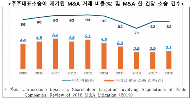 미국에서 주주대표소송이 제기된 M&A 거래 비율(%)과 M&A 한 건당 소송 건수 [이미지출처=한경협]