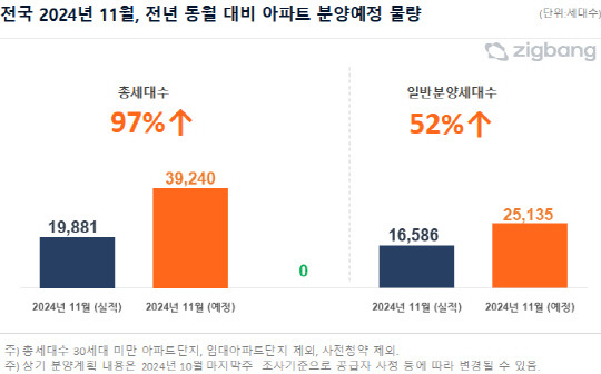 전국 2024년 11월 작년 동월 대비 아파트 분양 예정 물량. [직방 제공]