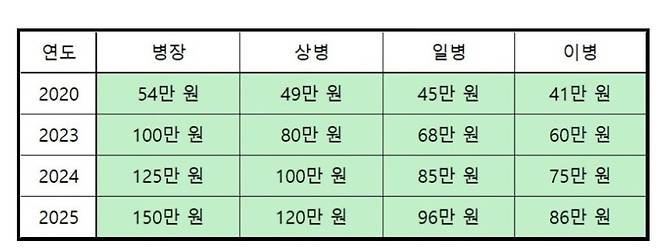 1000005576.jpg 내년도 병사와 부사관 월급.jpg