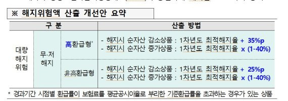 보험사 무저해지 상품 판매 비용 커진다..해지율 감소