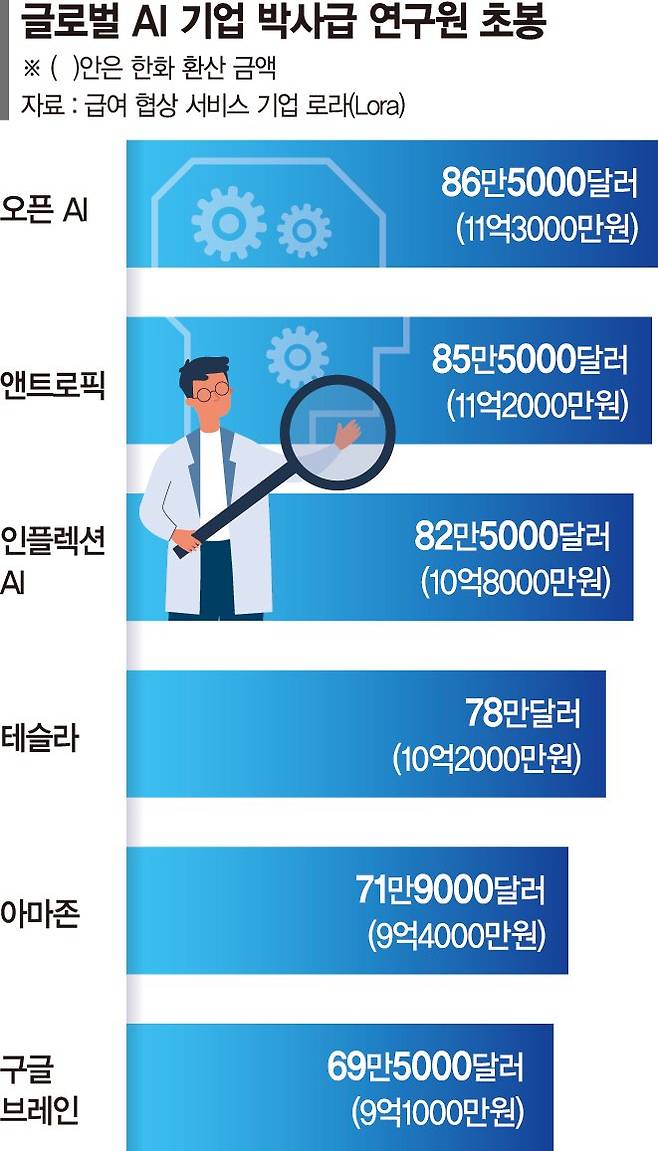 "美빅테크 초봉 11억 준다는데…" 인재유출 막을 대