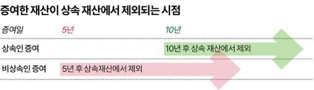 증여한 재산이 상속 재산에서 제외되는 시점