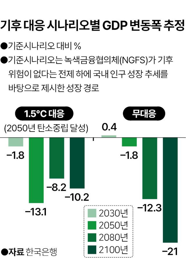 기후 대응 시나리오별 GDP 변동폭 추정. 그래픽=이지원 기자