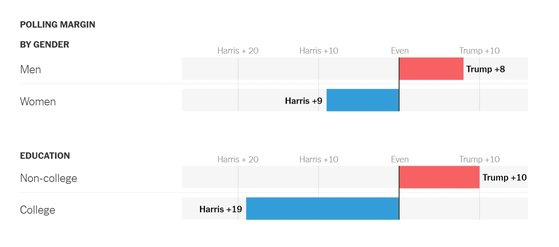 미국 뉴욕타임스(NYT)는 2일(현지시간) 여론조사업체 퓨리서치의 최근 조사를 토대로 성별, 학력별 후보 쏠림 현상이 두드러진다고 보도했다. 남성이며 대학 학위가 없는 유권자일수록 도널드 트럼프 전 대통령을, 여성이며 대학 학위를 가진 유권자일수록 카멀라 해리스 부통령을 지지하는 비율이 높은 것으로 나타났다. 사진 NYT 홈페이지 캡처