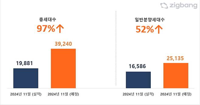 11월 전국에서 3만9240가구가 분양에 나선다. 사진=직방