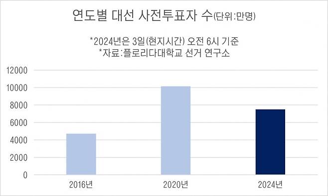 연도별 대선 사전투표자 수(자료=플로리다대학교 선거 연구소)