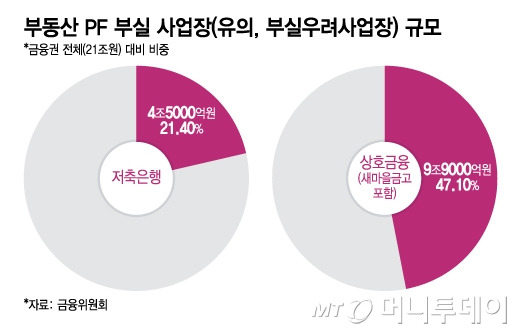 부동산 PF 부실 사업장(유의, 부실우려사업장) 규모/그래픽=이지혜