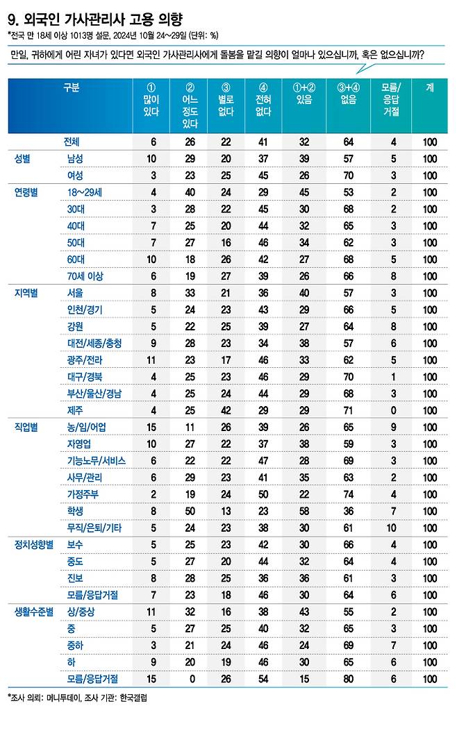 외국인 가사관리사 고용 의향/그래픽=김지영