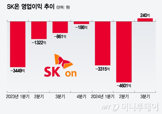 SK온 영업이익 추이/그래픽=윤선정