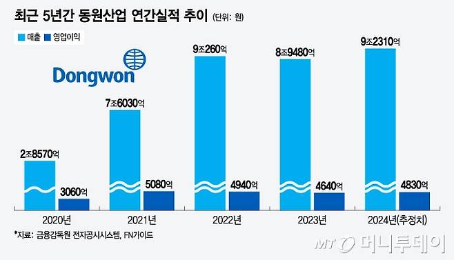 최근 5년간 동원산업 연간실적 추이/그래픽=윤선정