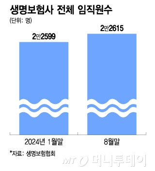 생명보험사 전체 임직원수/그래픽=이지혜