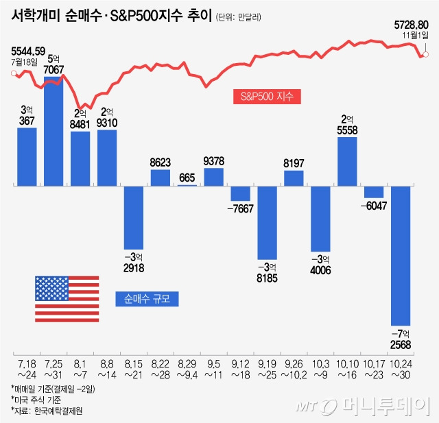 서학개미 순매수·S&P500지수 추이/그래픽=윤선정