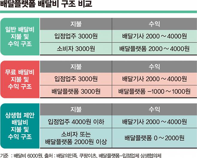 무료배달 서비스가 시작되면서 플랫폼사의 배달 경쟁이 과열됨과 동시에 수익구조도 일부 바뀌었다. 배달플랫폼의 서비스별 배달비 구조. /그래픽=김은옥 기자