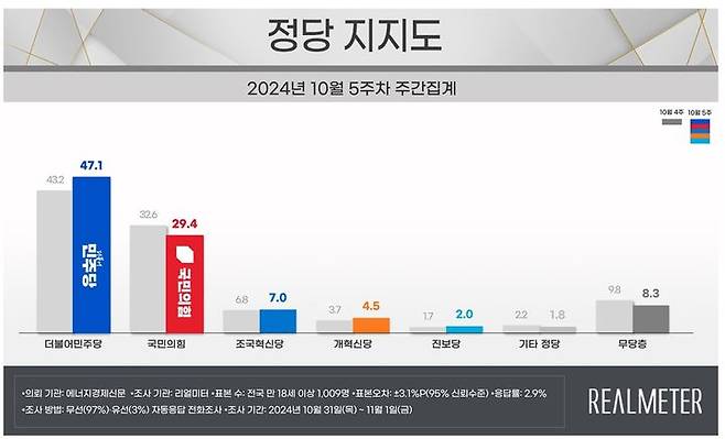 [서울=뉴시스] 여론조사 전문회사 리얼미터가 에너지경제신문 의뢰로 지난달 31일부터 지난 1일(10월 5주차)까지 이틀간 전국 18세 이상 유권자 1009명을 대상으로 한 정당 지지도 조사에 따르면 국민의힘은 29.4%, 민주당은 47.1%로 집계됐다. (사진=리얼미터 제공) *재판매 및 DB 금지