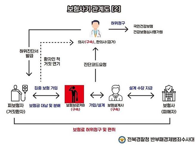 [전주=뉴시스] 전북경찰청 반부패경제범죄수사대는 보험사기방지 특별법 위반 혐의 등으로 보험설계사, 의사, 피보험자 등으로 구성된 보험사기 일당 46명을 검거했다고 4일 밝혔다. 사진은 보험사기 범행 조직도. (사진=전북경찰청 제공) 2024.11.04. photo@newsis.com *재판매 및 DB 금지