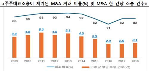 2009∼2018년 미국 상장사 M&A 거래 분석 [한경협 제공. 재판매 및 DB 금지]