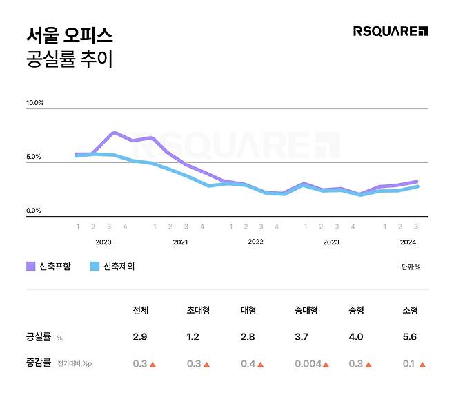 서울 오피스 공실률 추이 [알스퀘어 제공. 재판매 및 DB 금지]