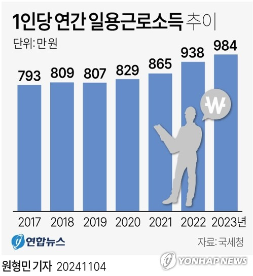 [그래픽] 1인당 연간 일용근로소득 추이 (서울=연합뉴스) 원형민 기자 = circlemin@yna.co.kr
    페이스북 tuney.kr/LeYN1 X(트위터) @yonhap_graphics