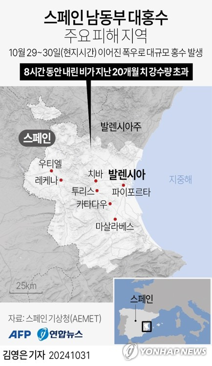 [그래픽] 스페인 남동부 대홍수 주요 피해 지역 (AFP=연합뉴스) 김영은 기자 = 스페인 남동부에 연이틀 폭우가 쏟아지면서 현지 인명피해 규모가 계속 늘고 있다.
    30일(현지시간) AP, AFP 통신 등 외신에 따르면 스페인 발렌시아를 비롯한 남동부에 전날부터 폭우가 계속되면서 최소 95명이 사망한 것으로 집계됐다.
    0eun@yna.co.kr
    X(트위터) @yonhap_graphics  페이스북 tuney.kr/LeYN1