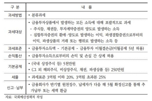 금융투자소득세 과세체계 [국회예산정책처 자료 발췌. 재판매 및 DB 금지]