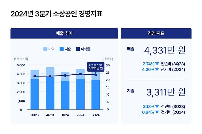 3분기 소상공인 동향 리포트 [한국신용데이터 제공. 재판매 및 DB 금지]