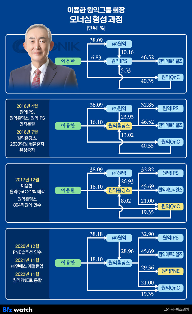 이용한 원익그룹 회장 오너십 형성 과정